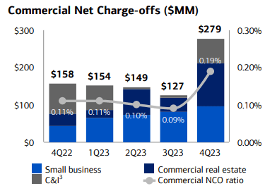 BAC FY23 Q4 Commercial Loan Charge-offs