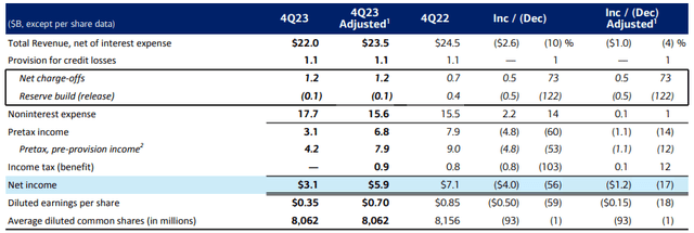 BAC FY23 Q4 Income Statement