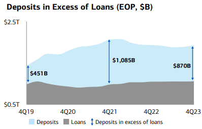 BAC FY23 Q4 Excess Deposits Vs Loans