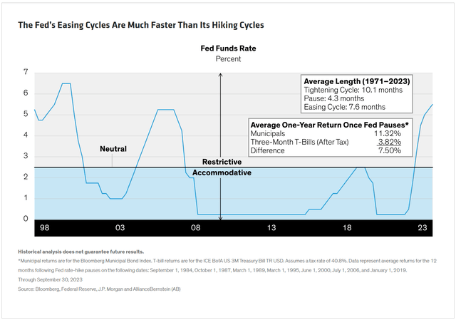 Fed's Easing Cycles