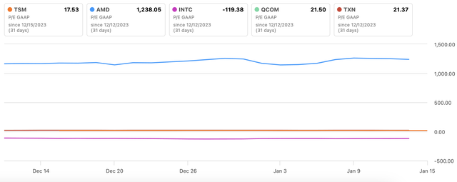 TSM Vs. Peers P/E Chart