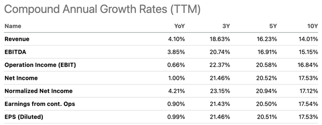 TSMC Compound Annual Growth Rates