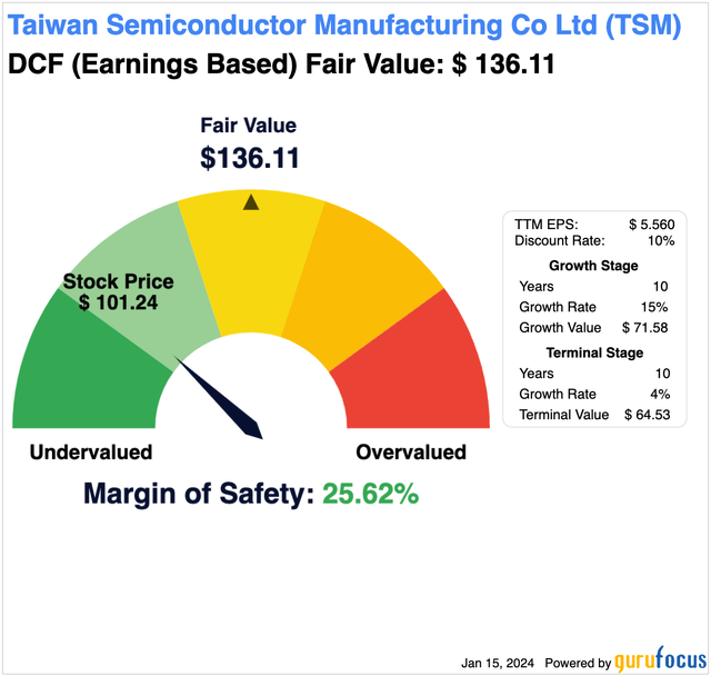 TSMC DCF Calculation