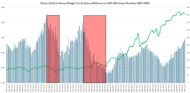 FRED Data and David Huston Chart