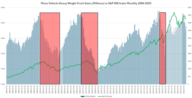 FRED Data and David Huston Chart