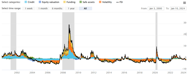 OFR Financial Stress Index