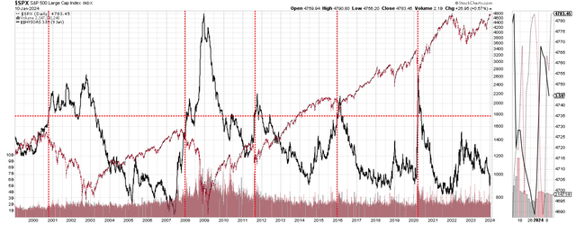 Stock Charts David Huston