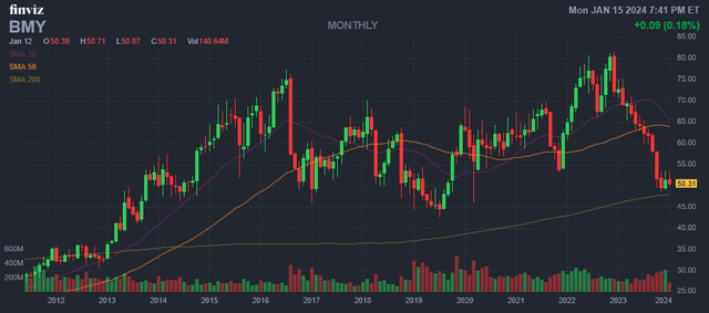 BMY Finviz chart