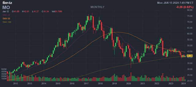 Altria Group chart