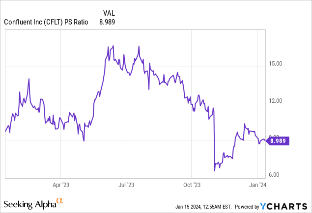 Confluent: The Multiple Will Most Likely Compress (NASDAQ:CFLT ...