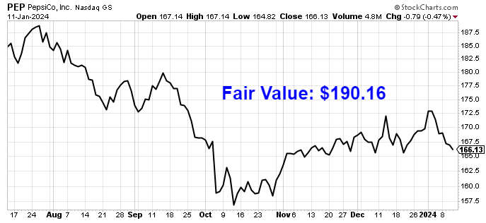 Chart showing PepsiCo share price movement and fair value