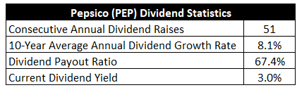 Chart showing PepsiCo's dividend statistics