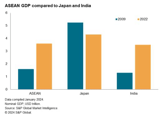 PIB de la ASEAN comparado con Japón e India