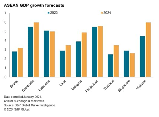 Previsión de crecimiento del PIB de la ASEAN