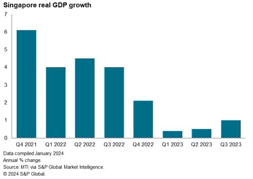 Crecimiento del PIB real de Singapur