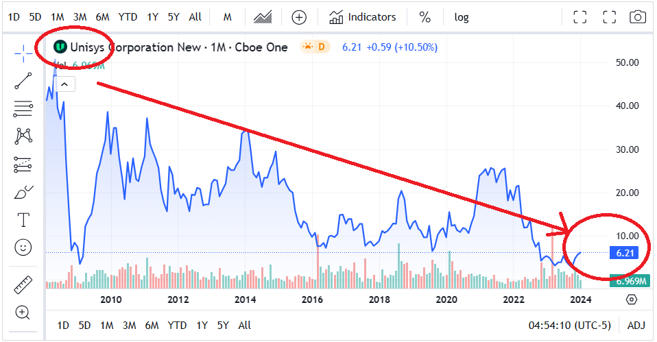 Source: Ycharts