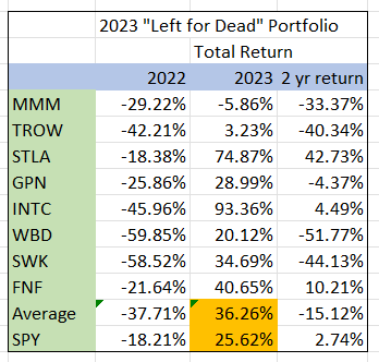 table showing performance of 8 stocks during 2022 and 2023