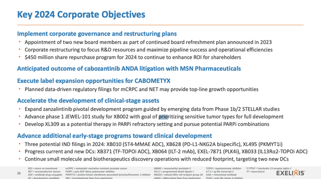 Exekixis; Key 2024 Corporate Objectives