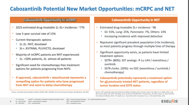 Cabozantinib Potential New Market Opportunities: mCRPC and NET