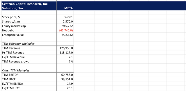 META Valuation Analysis