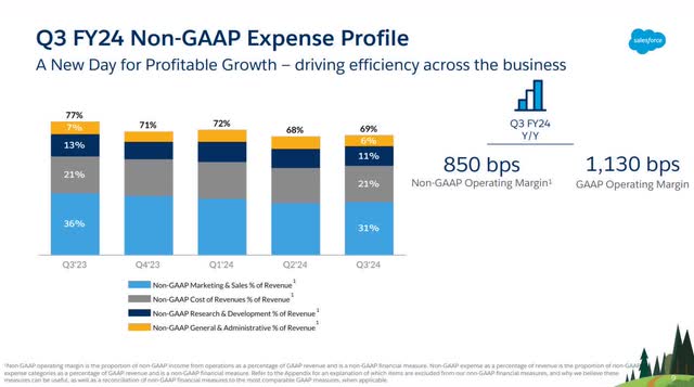 The image shows third quarter FY 2024 non-GAAP operating expenses and operating margin.