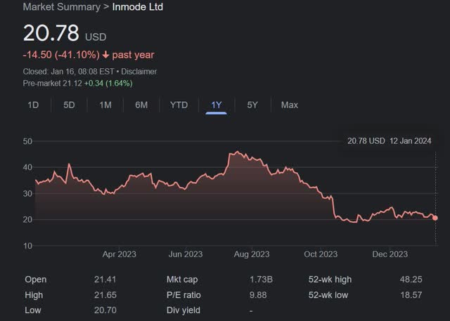 InMode Stock: Good Margin Of Safety At Current Levels (NASDAQ:INMD ...