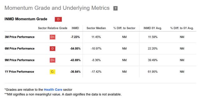 INMD Momentum score