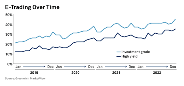 Tradeweb Markets: More Brokerage Than Exchange (NASDAQ:TW) | Seeking Alpha