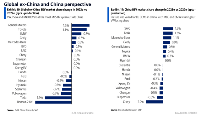 BofA Auto team's research [December 2023, proprietary source]