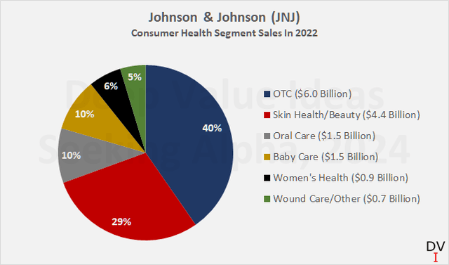 Johnson & Johnson (<a href='https://seekingalpha.com/symbol/JNJ' title='Johnson & Johnson'>JNJ</a>): 2022 sales of the Consumer Health segment, which was split-off in August 2023