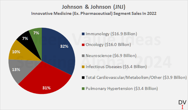 Johnson & Johnson (<a href='https://seekingalpha.com/symbol/JNJ' title='Johnson & Johnson'>JNJ</a>): 2022 sales of the Innovative Medicine segment, the former Pharmaceutical segment