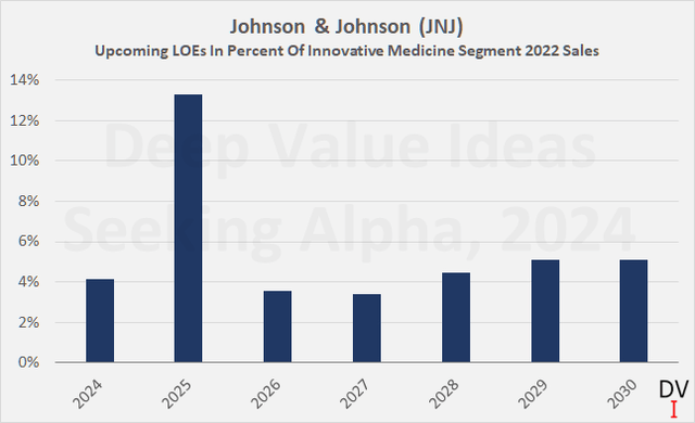 Johnson & Johnson (<a href='https://seekingalpha.com/symbol/JNJ' title='Johnson & Johnson'>JNJ</a>): Upcoming losses-of-exclusivity in percent of Innovative Medicine segment sales