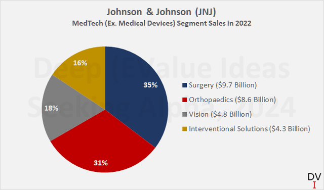 Johnson & Johnson (<a href='https://seekingalpha.com/symbol/JNJ' title='Johnson & Johnson'>JNJ</a>): 2022 sales of the MedTech segment