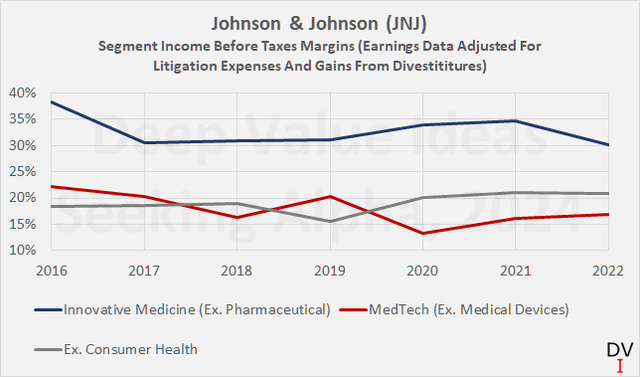 Johnson & Johnson (<a href='https://seekingalpha.com/symbol/JNJ' title='Johnson & Johnson'>JNJ</a>): Segment earnings before taxes margins; data adjusted for litigation expenses and gains from divestitures.