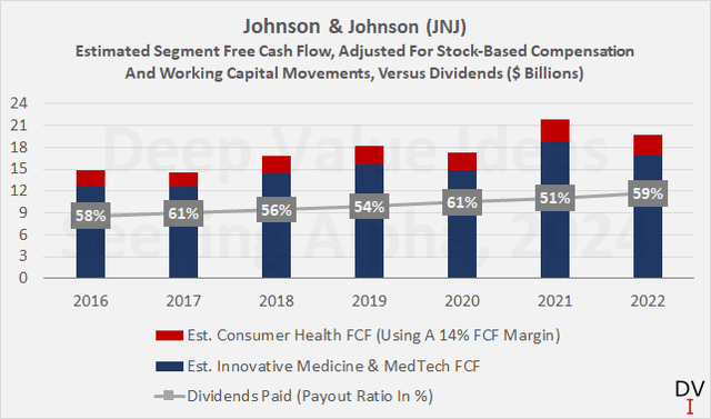 Johnson & Johnson (<a href='https://seekingalpha.com/symbol/JNJ' title='Johnson & Johnson'>JNJ</a>): Estimated free cash flow contribution from the Consumer Health segment and the RemainCo