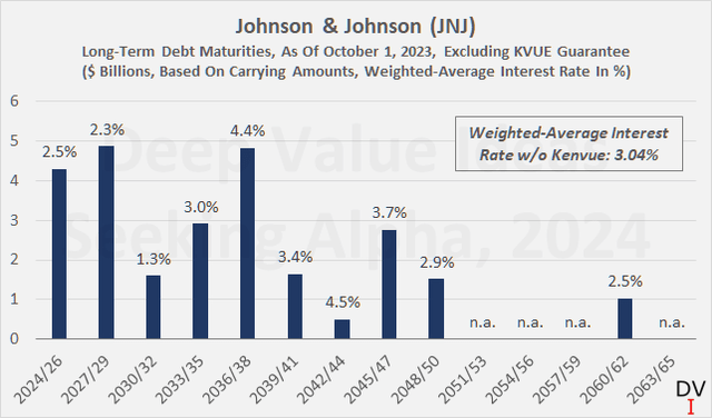 Johnson & Johnson (<a href='https://seekingalpha.com/symbol/JNJ' title='Johnson & Johnson'>JNJ</a>): Long-term debt maturity profile and weighted-average interest rates, as of October 1, 2023