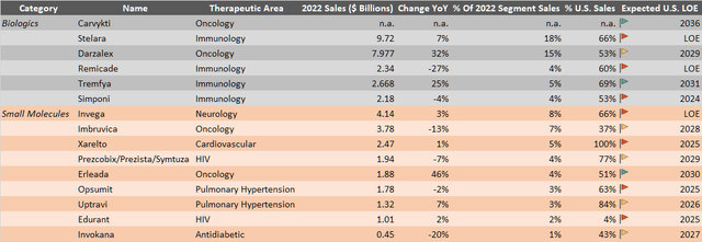 Johnson & Johnson (<a href='https://seekingalpha.com/symbol/JNJ' title='Johnson & Johnson'>JNJ</a>): Innovative Medicine segment - main sales drivers, U.S. exposure, expected loss-of-exclusivity