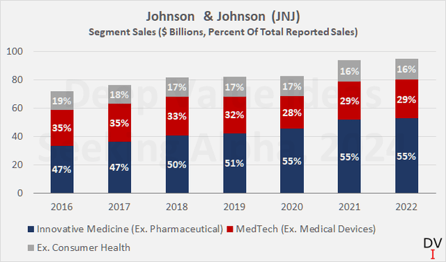 Johnson & Johnson (<a href='https://seekingalpha.com/symbol/JNJ' title='Johnson & Johnson'>JNJ</a>): Segment sales in percent of total sales