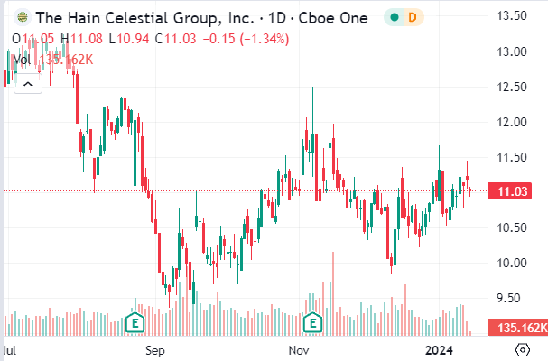 Hain Celestial Stock