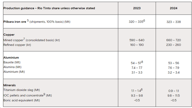 Rio Tinto production guidance