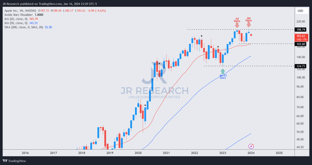 AAPL price chart (monthly)