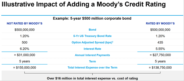 MCO Stock, Moody's Rating, Moody's Analysis