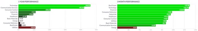 Sectors Performance 1Y vs 3M