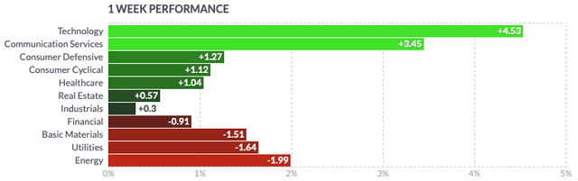 Sectors Performance 1W