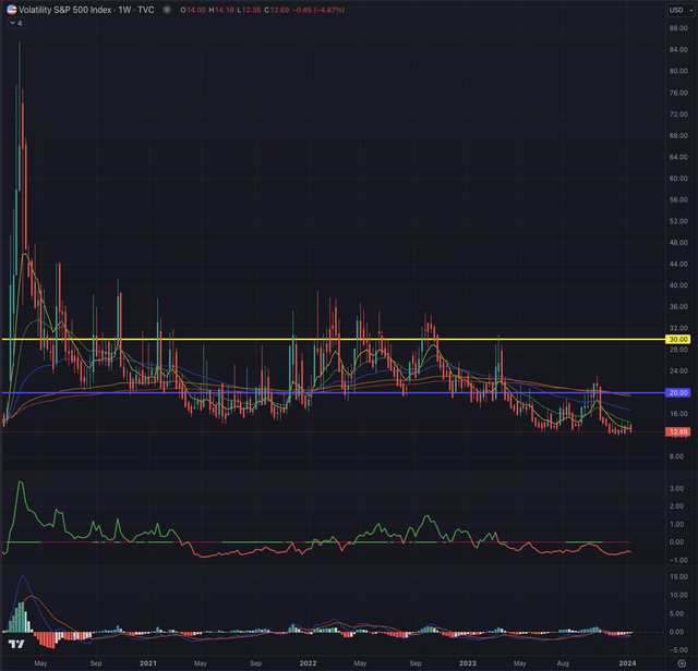 VIX vs SPY 15.01.2024