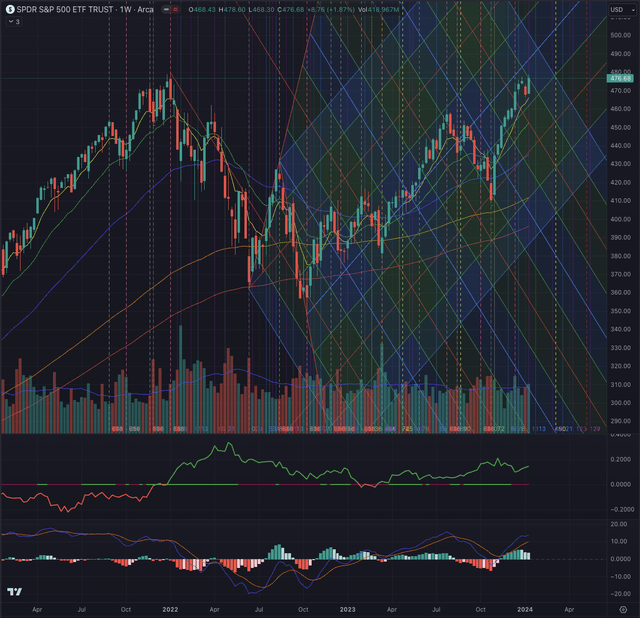 SPY vs IWM Actual Situation Weekly 15.01.2024