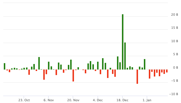 SPY Fund Flows