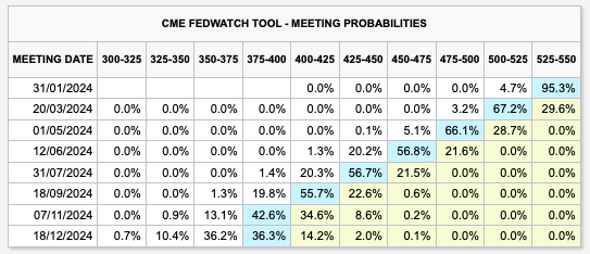 CME FedWatch Tool Meeting Probabilities