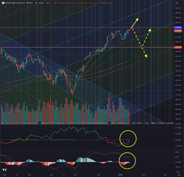 SPY vs IWM Likely Outcome Daily 15.01.2024