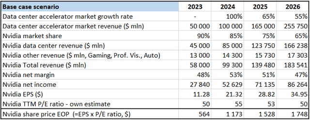 Nvidia valuation - base case